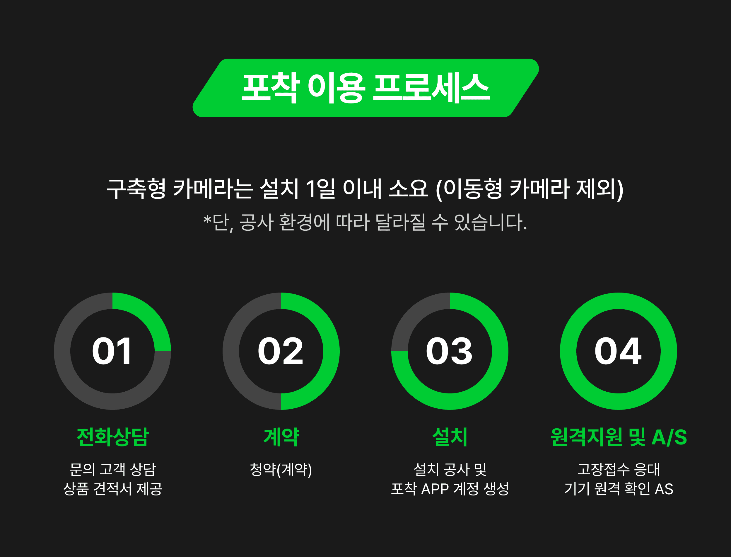 포착 이용 프로세스